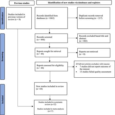 Prevalence of tobacco smoking and associated factors among adults in Ethiopia: a systematic review and meta-analysis